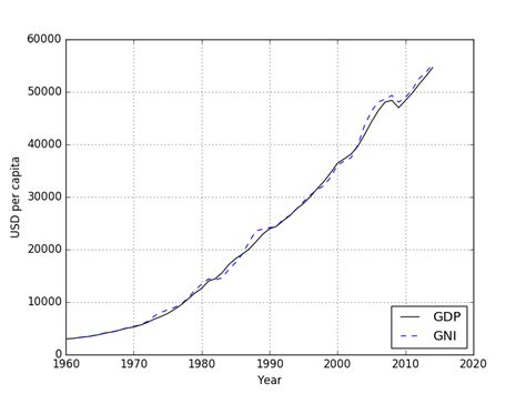 gdp per capita usa 1960